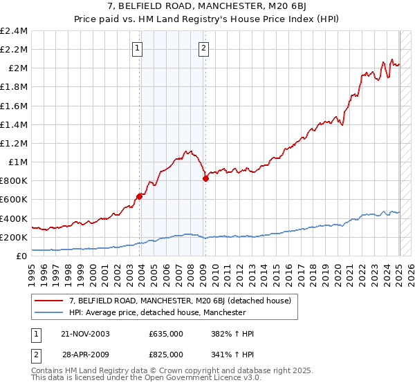 7, BELFIELD ROAD, MANCHESTER, M20 6BJ: Price paid vs HM Land Registry's House Price Index