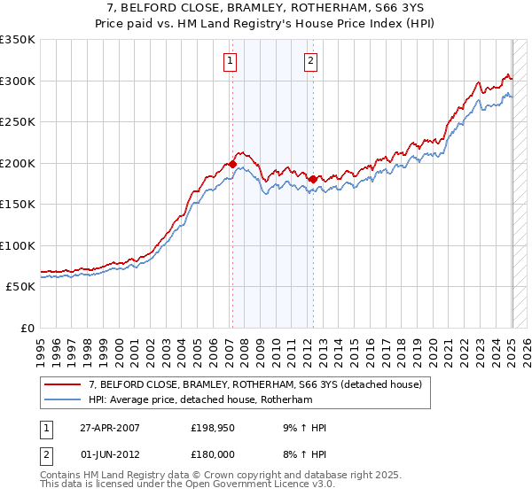 7, BELFORD CLOSE, BRAMLEY, ROTHERHAM, S66 3YS: Price paid vs HM Land Registry's House Price Index