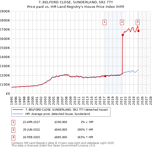 7, BELFORD CLOSE, SUNDERLAND, SR2 7TY: Price paid vs HM Land Registry's House Price Index