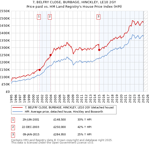 7, BELFRY CLOSE, BURBAGE, HINCKLEY, LE10 2GY: Price paid vs HM Land Registry's House Price Index