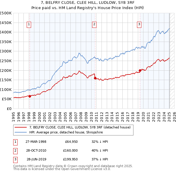 7, BELFRY CLOSE, CLEE HILL, LUDLOW, SY8 3RF: Price paid vs HM Land Registry's House Price Index