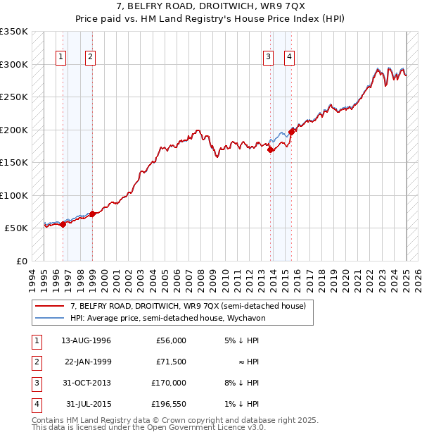 7, BELFRY ROAD, DROITWICH, WR9 7QX: Price paid vs HM Land Registry's House Price Index