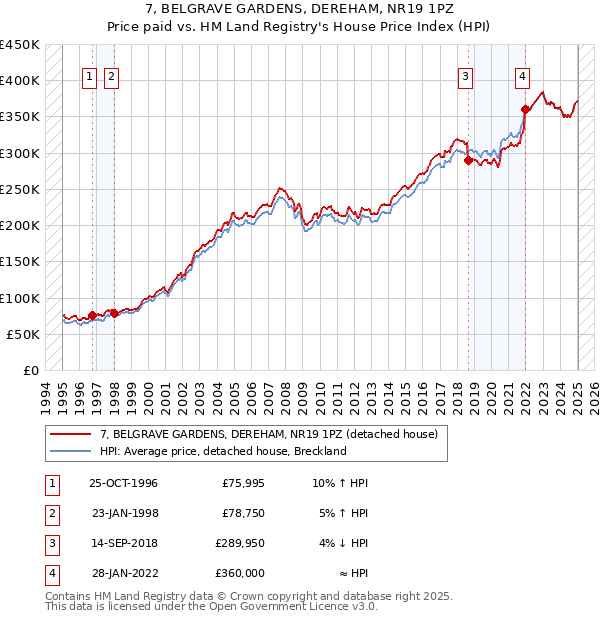 7, BELGRAVE GARDENS, DEREHAM, NR19 1PZ: Price paid vs HM Land Registry's House Price Index