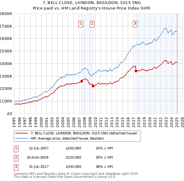 7, BELL CLOSE, LAINDON, BASILDON, SS15 5NG: Price paid vs HM Land Registry's House Price Index