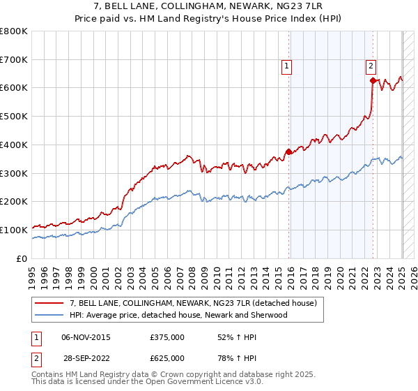 7, BELL LANE, COLLINGHAM, NEWARK, NG23 7LR: Price paid vs HM Land Registry's House Price Index