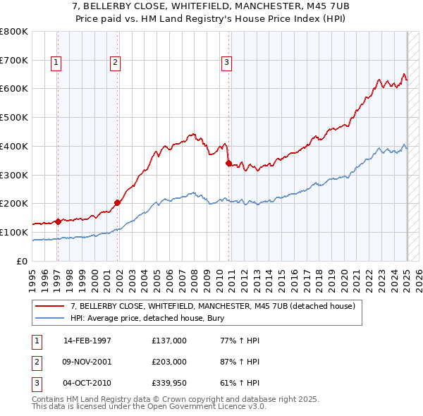 7, BELLERBY CLOSE, WHITEFIELD, MANCHESTER, M45 7UB: Price paid vs HM Land Registry's House Price Index