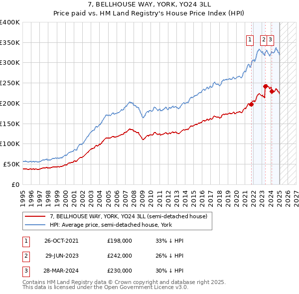 7, BELLHOUSE WAY, YORK, YO24 3LL: Price paid vs HM Land Registry's House Price Index