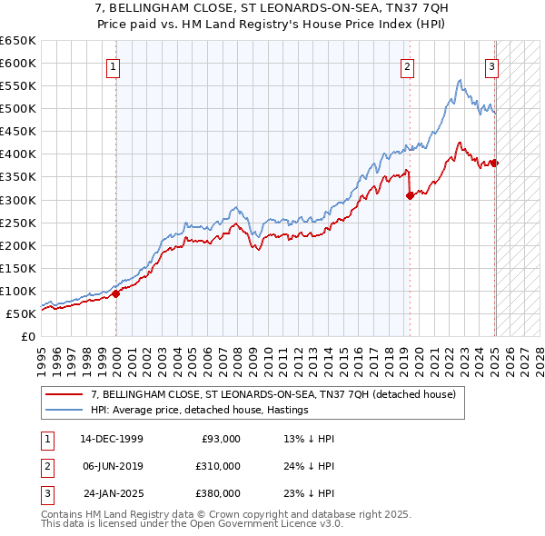 7, BELLINGHAM CLOSE, ST LEONARDS-ON-SEA, TN37 7QH: Price paid vs HM Land Registry's House Price Index