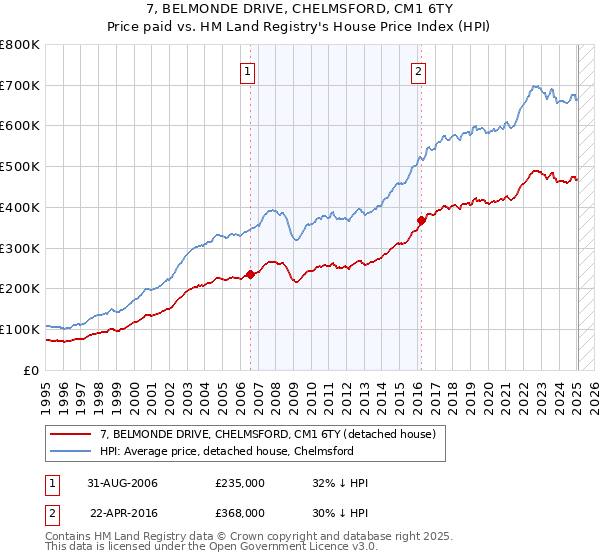 7, BELMONDE DRIVE, CHELMSFORD, CM1 6TY: Price paid vs HM Land Registry's House Price Index