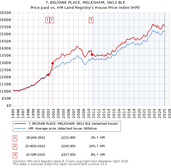 7, BELTANE PLACE, MELKSHAM, SN12 8LE: Price paid vs HM Land Registry's House Price Index