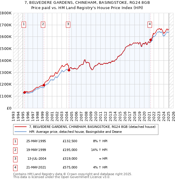 7, BELVEDERE GARDENS, CHINEHAM, BASINGSTOKE, RG24 8GB: Price paid vs HM Land Registry's House Price Index