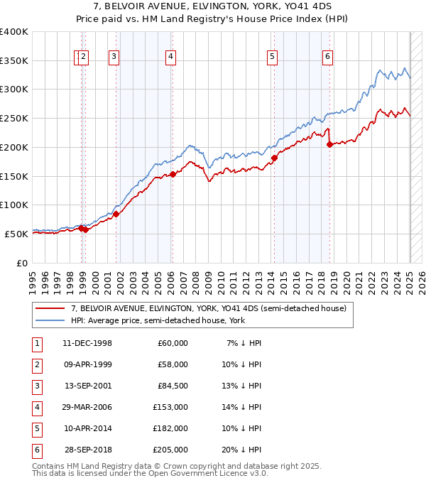 7, BELVOIR AVENUE, ELVINGTON, YORK, YO41 4DS: Price paid vs HM Land Registry's House Price Index