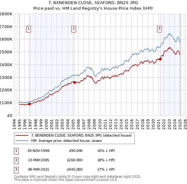 7, BENENDEN CLOSE, SEAFORD, BN25 3PG: Price paid vs HM Land Registry's House Price Index