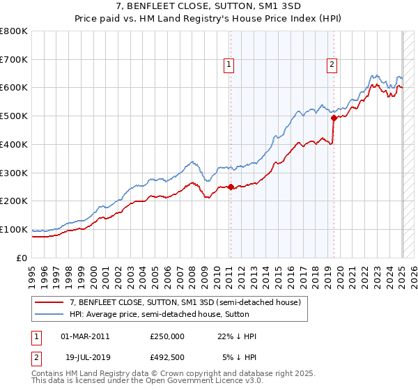 7, BENFLEET CLOSE, SUTTON, SM1 3SD: Price paid vs HM Land Registry's House Price Index