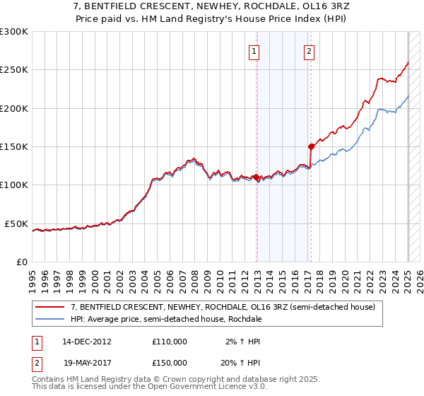 7, BENTFIELD CRESCENT, NEWHEY, ROCHDALE, OL16 3RZ: Price paid vs HM Land Registry's House Price Index