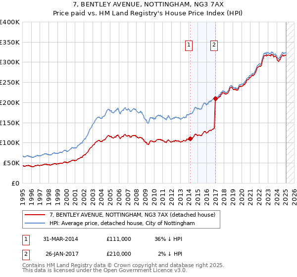 7, BENTLEY AVENUE, NOTTINGHAM, NG3 7AX: Price paid vs HM Land Registry's House Price Index