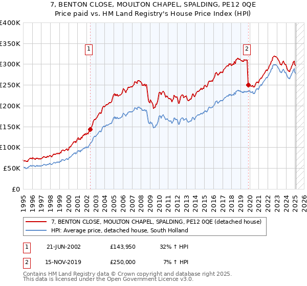 7, BENTON CLOSE, MOULTON CHAPEL, SPALDING, PE12 0QE: Price paid vs HM Land Registry's House Price Index