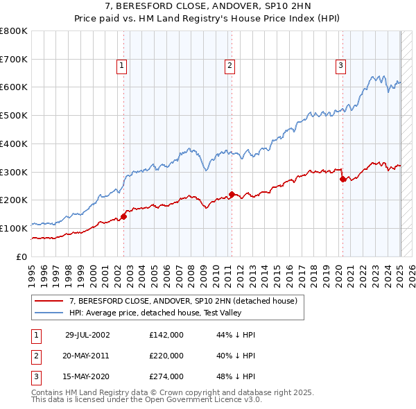7, BERESFORD CLOSE, ANDOVER, SP10 2HN: Price paid vs HM Land Registry's House Price Index