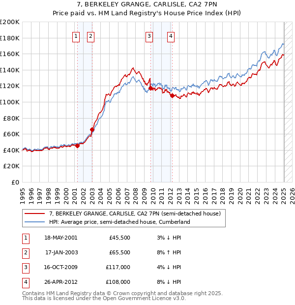 7, BERKELEY GRANGE, CARLISLE, CA2 7PN: Price paid vs HM Land Registry's House Price Index