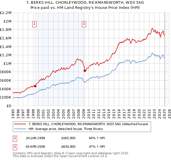 7, BERKS HILL, CHORLEYWOOD, RICKMANSWORTH, WD3 5AG: Price paid vs HM Land Registry's House Price Index