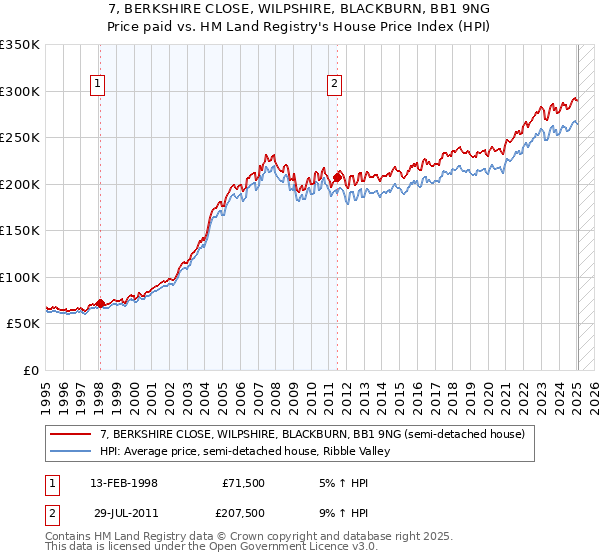 7, BERKSHIRE CLOSE, WILPSHIRE, BLACKBURN, BB1 9NG: Price paid vs HM Land Registry's House Price Index
