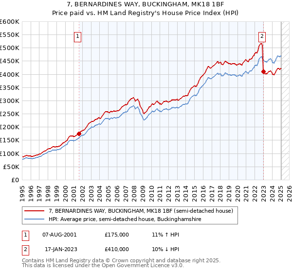 7, BERNARDINES WAY, BUCKINGHAM, MK18 1BF: Price paid vs HM Land Registry's House Price Index