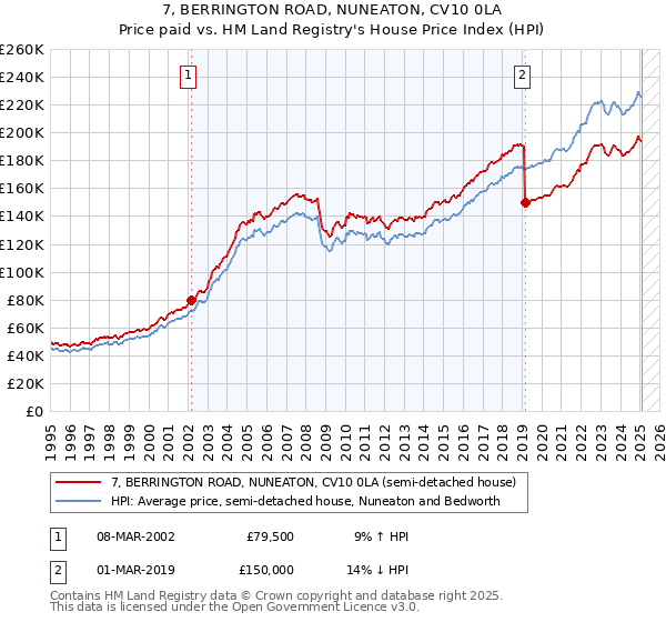 7, BERRINGTON ROAD, NUNEATON, CV10 0LA: Price paid vs HM Land Registry's House Price Index