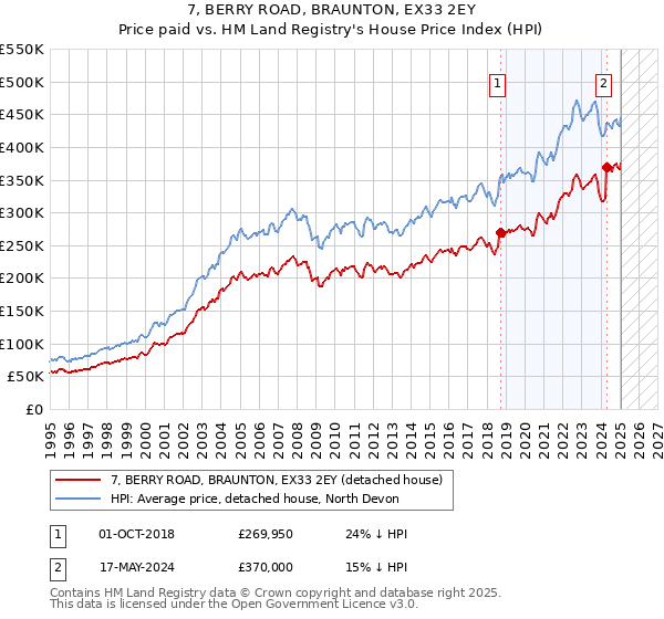 7, BERRY ROAD, BRAUNTON, EX33 2EY: Price paid vs HM Land Registry's House Price Index