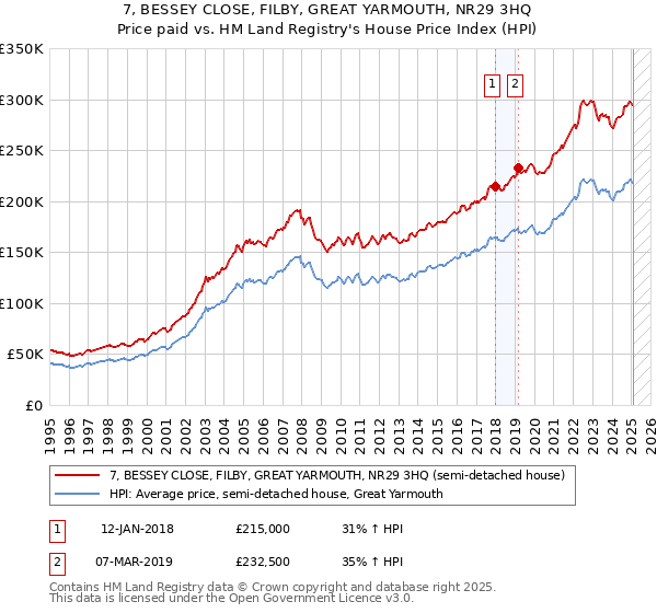 7, BESSEY CLOSE, FILBY, GREAT YARMOUTH, NR29 3HQ: Price paid vs HM Land Registry's House Price Index
