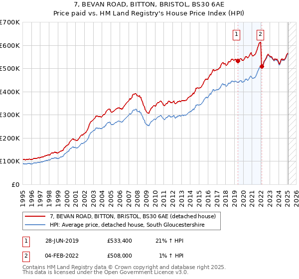 7, BEVAN ROAD, BITTON, BRISTOL, BS30 6AE: Price paid vs HM Land Registry's House Price Index