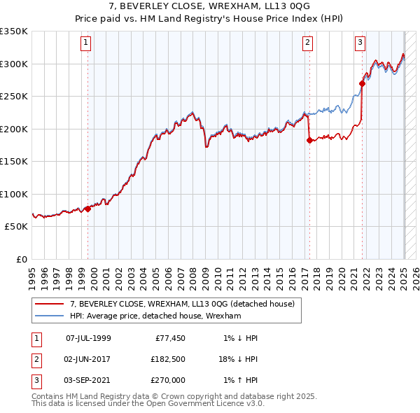 7, BEVERLEY CLOSE, WREXHAM, LL13 0QG: Price paid vs HM Land Registry's House Price Index