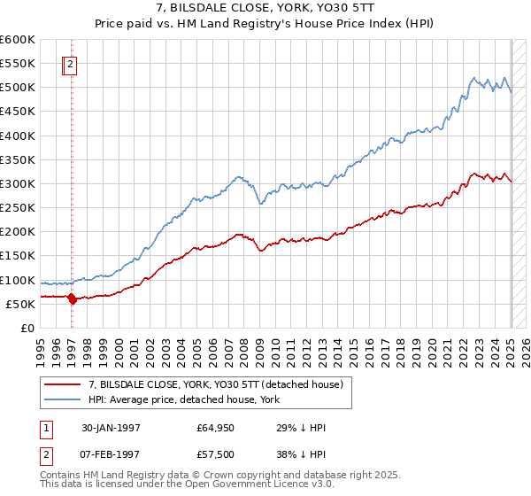 7, BILSDALE CLOSE, YORK, YO30 5TT: Price paid vs HM Land Registry's House Price Index