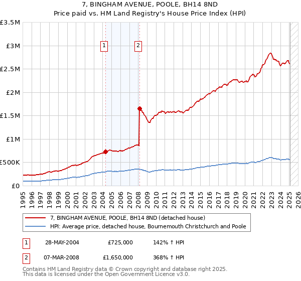 7, BINGHAM AVENUE, POOLE, BH14 8ND: Price paid vs HM Land Registry's House Price Index