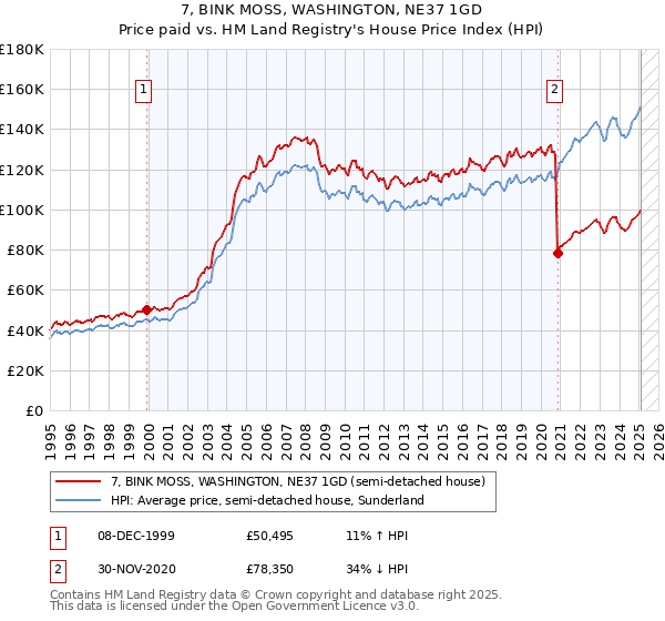 7, BINK MOSS, WASHINGTON, NE37 1GD: Price paid vs HM Land Registry's House Price Index