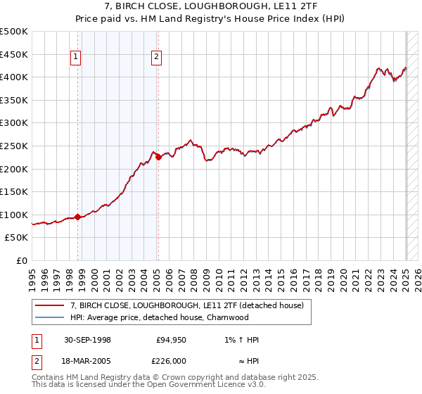 7, BIRCH CLOSE, LOUGHBOROUGH, LE11 2TF: Price paid vs HM Land Registry's House Price Index