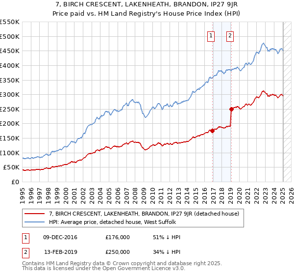 7, BIRCH CRESCENT, LAKENHEATH, BRANDON, IP27 9JR: Price paid vs HM Land Registry's House Price Index