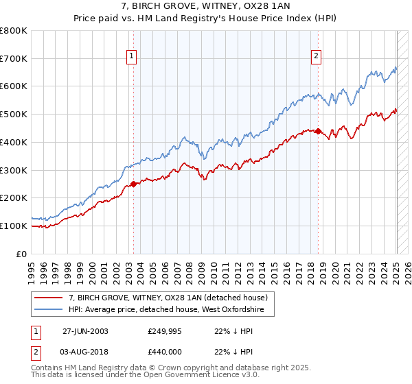 7, BIRCH GROVE, WITNEY, OX28 1AN: Price paid vs HM Land Registry's House Price Index