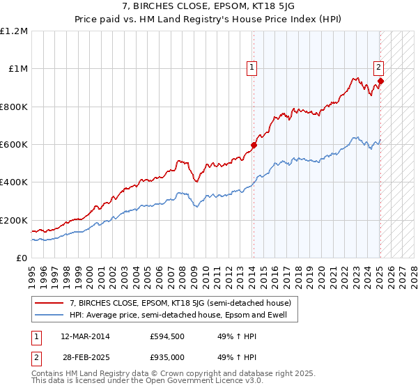 7, BIRCHES CLOSE, EPSOM, KT18 5JG: Price paid vs HM Land Registry's House Price Index