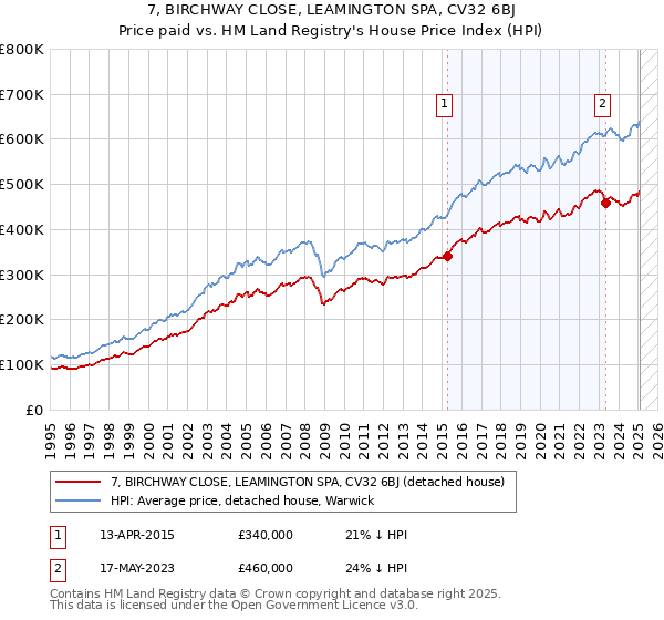 7, BIRCHWAY CLOSE, LEAMINGTON SPA, CV32 6BJ: Price paid vs HM Land Registry's House Price Index