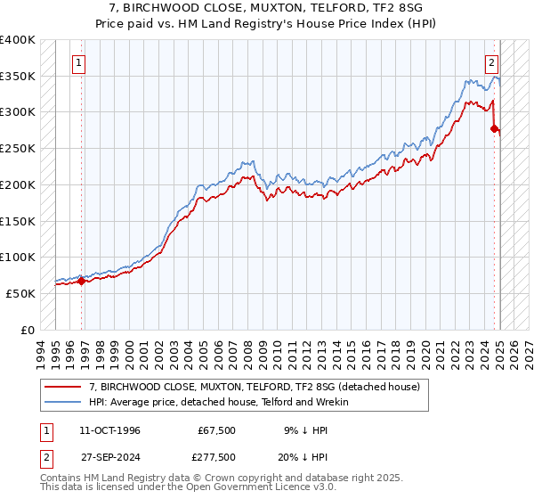 7, BIRCHWOOD CLOSE, MUXTON, TELFORD, TF2 8SG: Price paid vs HM Land Registry's House Price Index