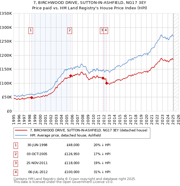 7, BIRCHWOOD DRIVE, SUTTON-IN-ASHFIELD, NG17 3EY: Price paid vs HM Land Registry's House Price Index