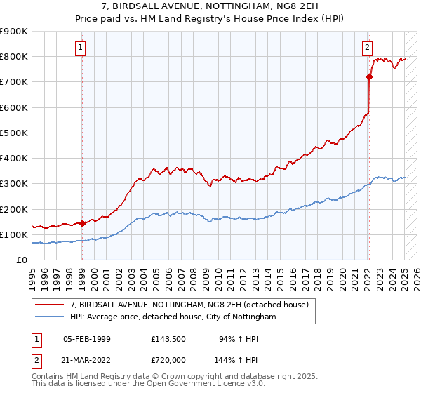 7, BIRDSALL AVENUE, NOTTINGHAM, NG8 2EH: Price paid vs HM Land Registry's House Price Index
