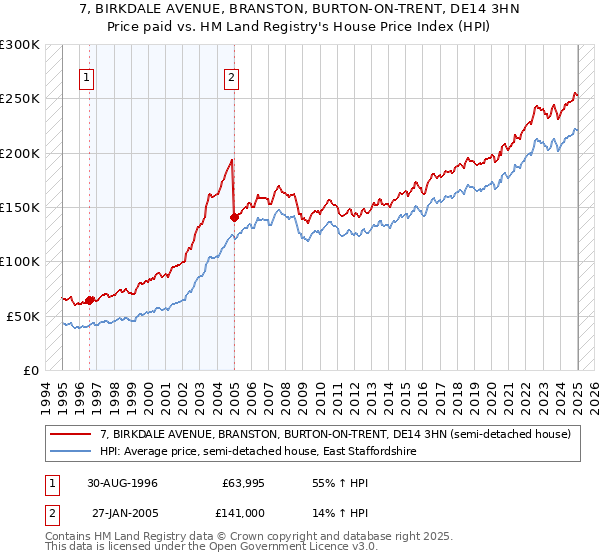 7, BIRKDALE AVENUE, BRANSTON, BURTON-ON-TRENT, DE14 3HN: Price paid vs HM Land Registry's House Price Index