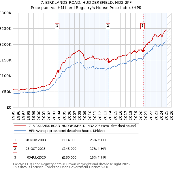 7, BIRKLANDS ROAD, HUDDERSFIELD, HD2 2PF: Price paid vs HM Land Registry's House Price Index