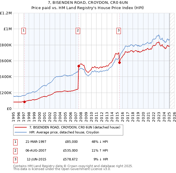 7, BISENDEN ROAD, CROYDON, CR0 6UN: Price paid vs HM Land Registry's House Price Index