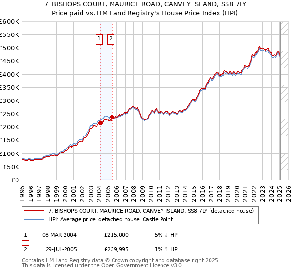 7, BISHOPS COURT, MAURICE ROAD, CANVEY ISLAND, SS8 7LY: Price paid vs HM Land Registry's House Price Index