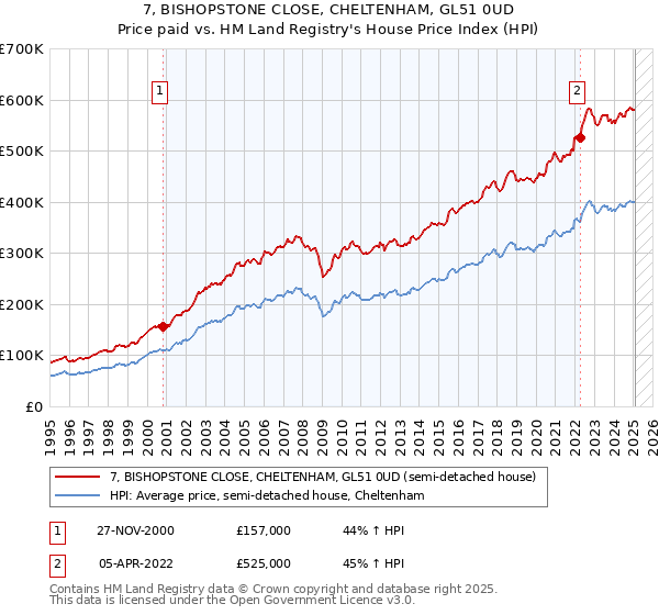 7, BISHOPSTONE CLOSE, CHELTENHAM, GL51 0UD: Price paid vs HM Land Registry's House Price Index