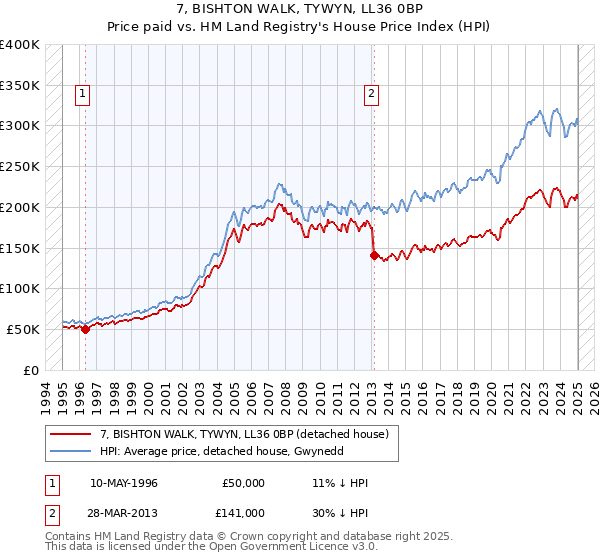 7, BISHTON WALK, TYWYN, LL36 0BP: Price paid vs HM Land Registry's House Price Index