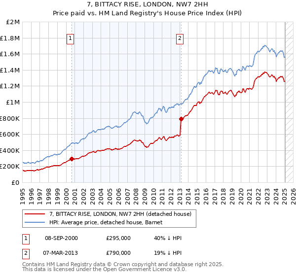 7, BITTACY RISE, LONDON, NW7 2HH: Price paid vs HM Land Registry's House Price Index