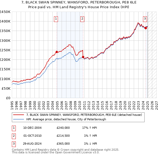 7, BLACK SWAN SPINNEY, WANSFORD, PETERBOROUGH, PE8 6LE: Price paid vs HM Land Registry's House Price Index